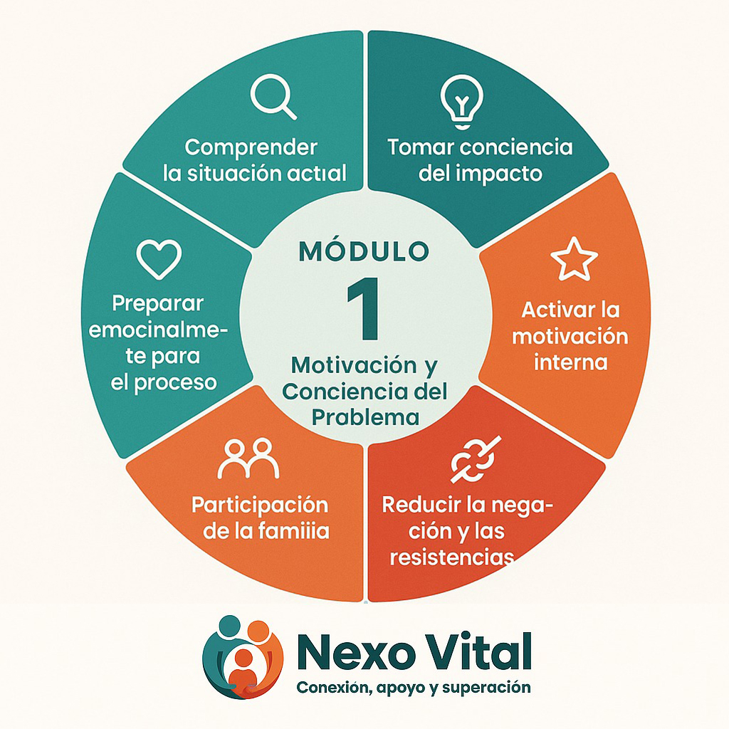 Módulo 1: Motivación y conciencia del problema